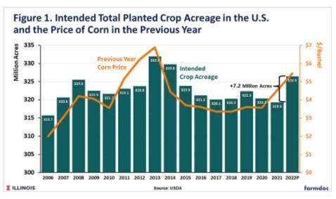 year- to-year in the size of the “acreage pie” than is commonly appreciated