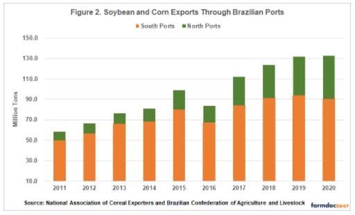 Exporters and the Brazilian Confederation of Agriculture and Livestock