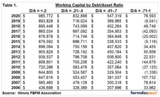 shows the median working capital for each of the four debt/asset groups for the fifteen-year period