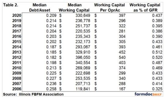 presented to evaluate working capital from a relative perspective