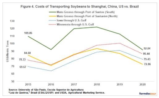 Cost of Transporting Soybeans