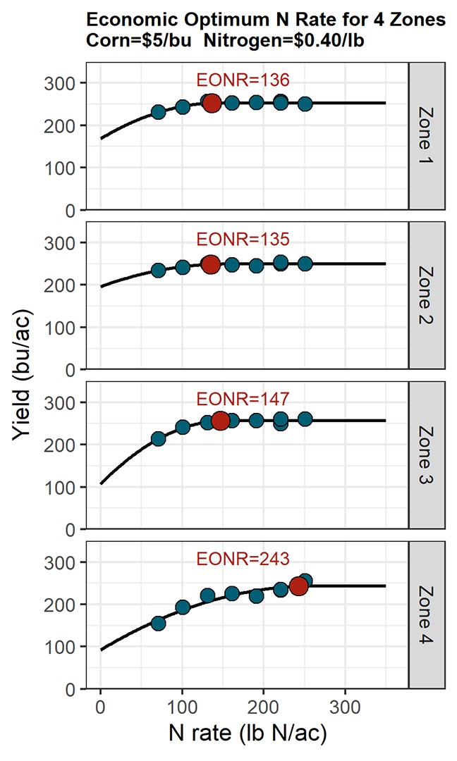 optimize-your-nitrogen-investment