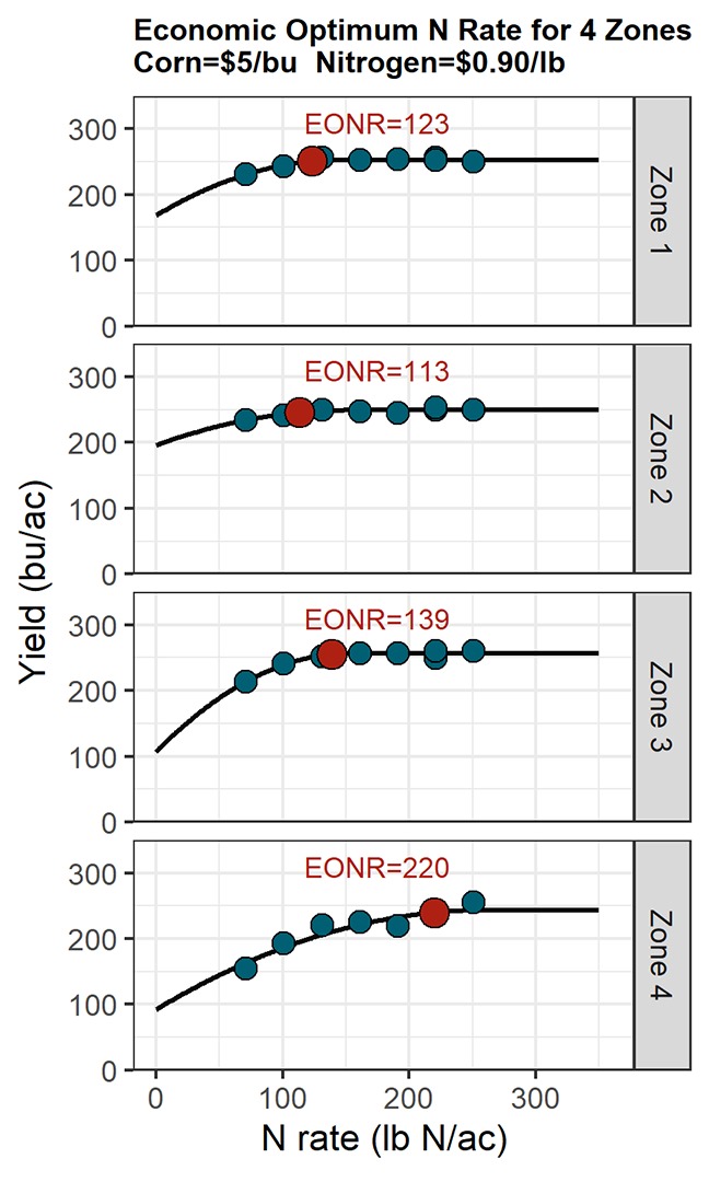 optimize-your-nitrogen-investment