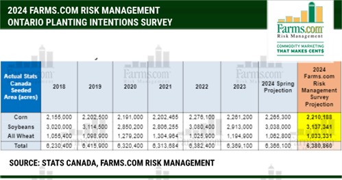 Ontario planting intentions survey