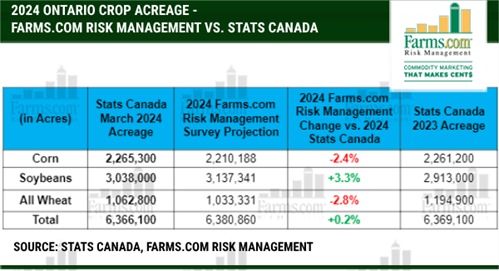 2024 Ontario Crop Acreage