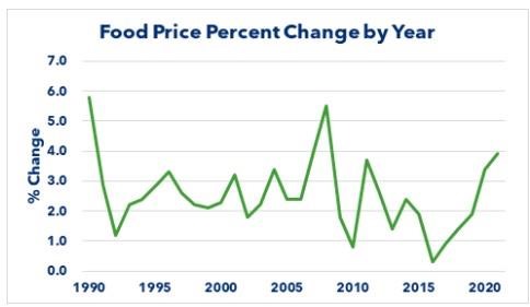 Annual Food Price Percent Change