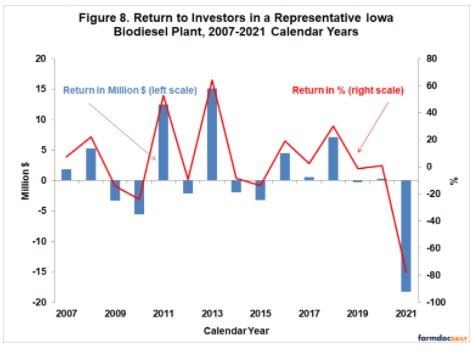 Further perspective on the devasting losses of biodiesel producers in 2021