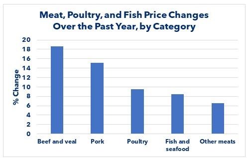 Meat, Poultry, and Fish Price Changes Over the Past Year, by Category