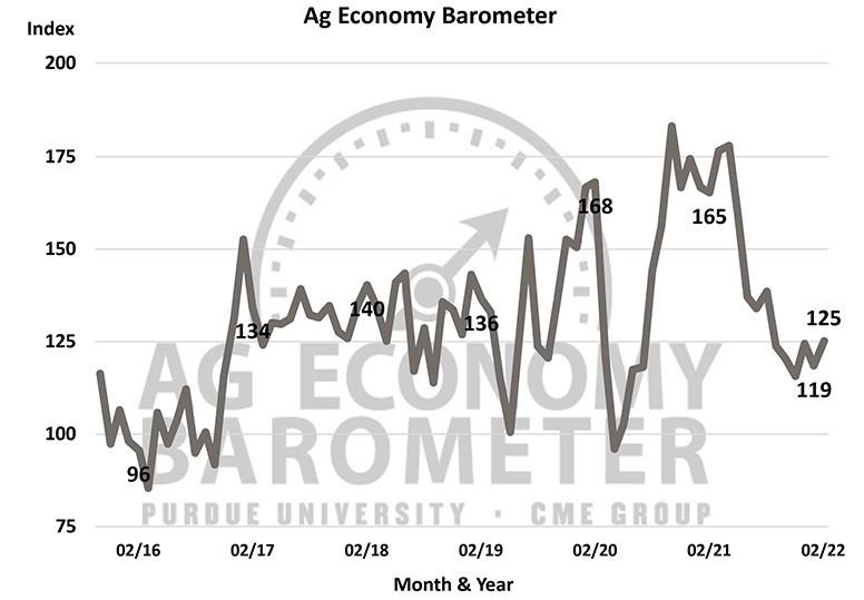 Farmer sentiment rises during commodity price rally; concern over production costs remains. (Purdue/CME Group Ag Economy Barometer/James Mintert).
