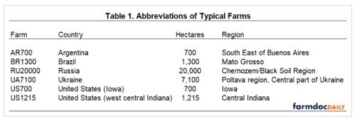 The farm and country abbreviations used in this paper are listed