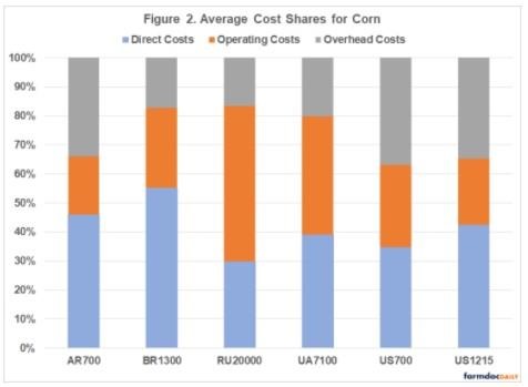 Input Cost Shares
