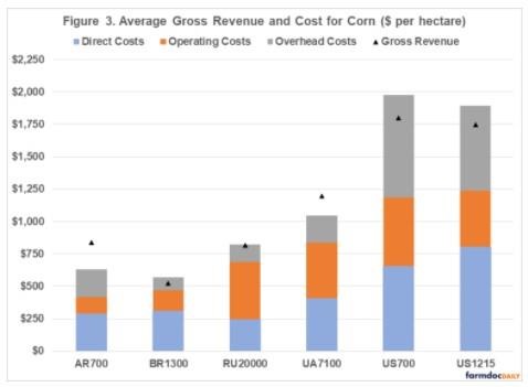 Revenue and Cost