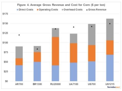 presents average gross revenue and cost for corn on a per ton basis