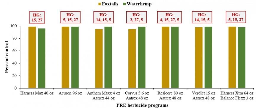 Preemergence (PRE) herbicide programs (two to three sites of action) for waterhemp and foxtail species control in corn. Bars indicate percent control at 4 weeks after application