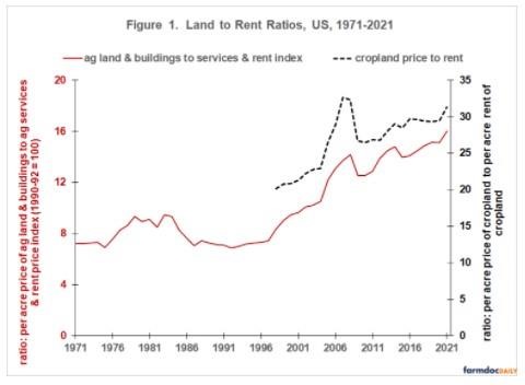 Land Price to Rent Ratio