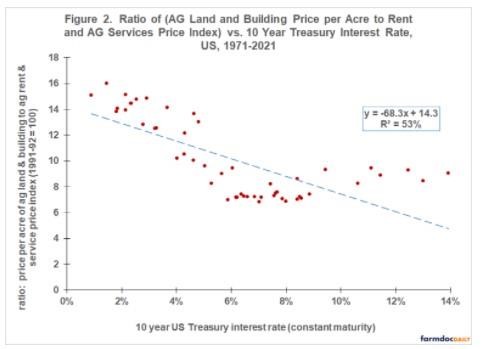 Land Price-to-Rent Ratio and Interest Rates