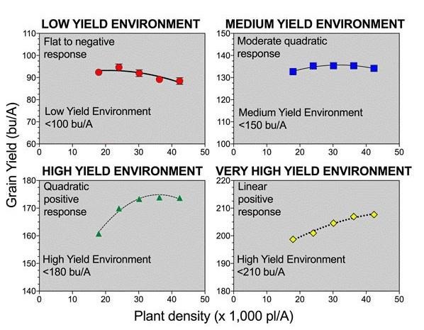 Corn grain yield response to plant density in four yield environments