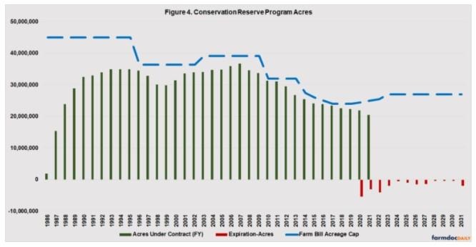 provides total acres enrolled in CRP at the national level since 1986 and the acreage cap from each farm bill