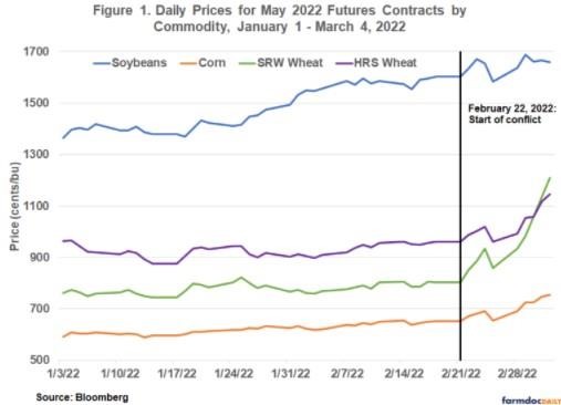 shows prices for the nearby May 2022 futures contract for soft red winter (SRW) and hard red spring (HRS) wheats, corn, and soybeans since the beginning of the year