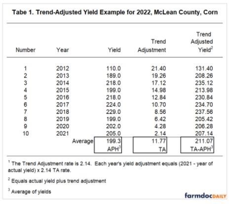 shows an example of the 2012 TA-APH yield calculation for a McLean County farm having ten consecutive yields from 2012 through 2021