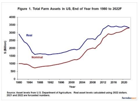 Overall Agricultural Asset Levels