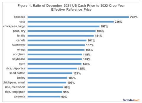 Ratio of the December 2021 US cash price to the 2022 crop year effective reference price can be calculated for 18 program commodities