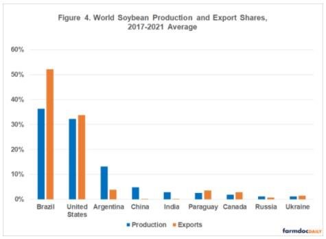 Soybeans and Vegetable Oil