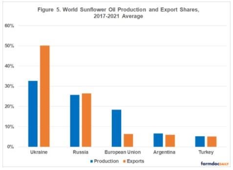 Soybeans and Vegetable Oil1