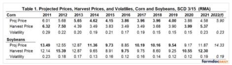 contains Projected Prices, Volatility Factors, and Harvest Prices for the previous 12 years