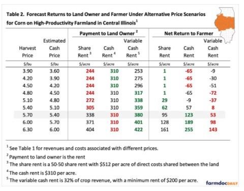 Leasing Returns for Corn