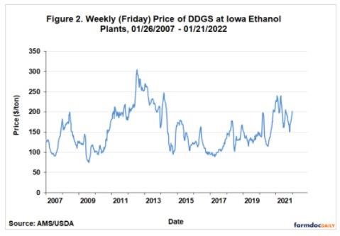 shows that DDGS prices actually declined throughout most of 2021