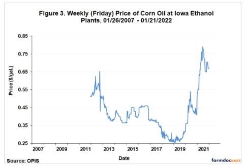 Corn oil prices increased