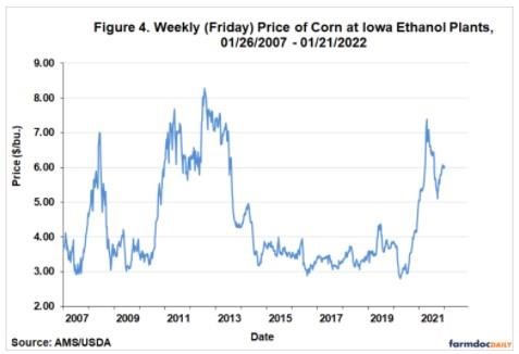 Corn prices did drop in the second half of the year below $6 per bushel
