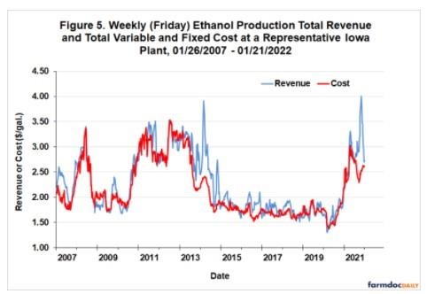 The picture that emerges is rapidly rising revenue and costs for ethanol producers in 2021