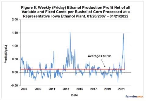 Weekly ethanol production profits net of all variable and fixed costs are shown in Figure 6