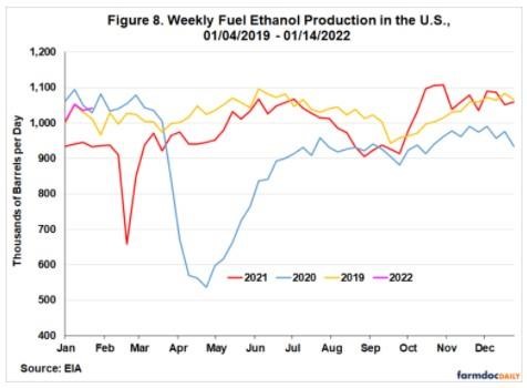 Figure 8 shows a similar chart for weekly ethanol production