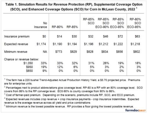 Results in Table 1 use ECO and SCO at the highest protection level. Lowering the protection level will lower premiums and payments by the same proportional magnitude