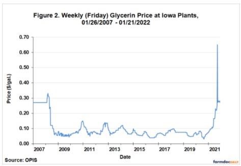 Glycerin prices reached the historically unprecedented level of $0.65 per pound in November