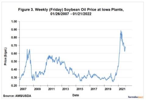 presents the price of soybean oil