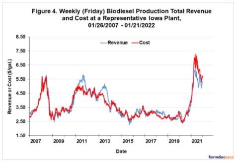 The picture that emerges is rapidly rising revenue and costs for biodiesel producers in 2021