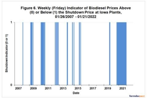 It is clear that biodiesel production losses were severe in 2021