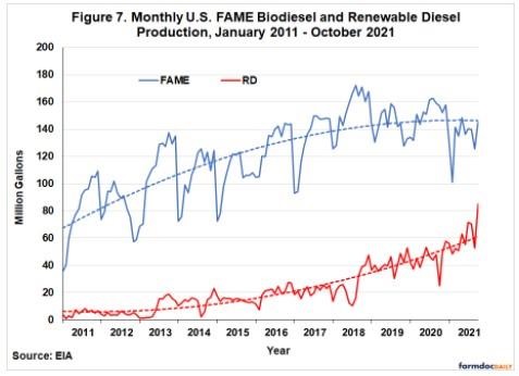 The direct source of the historically unprecedented losses for biodiesel producers in 2021 is not hard to locate