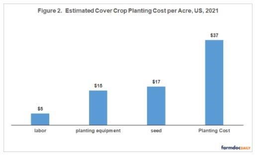 This estimate should be viewed as the average of the distribution of cover crop planting cost