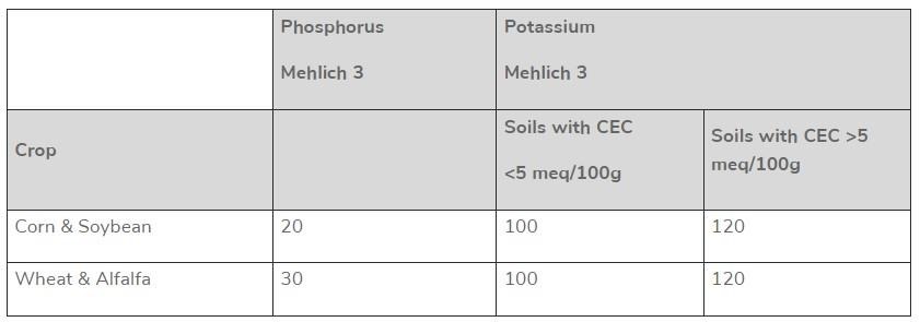 Critical Soil Test Values from Mehlich 3 Soil Test for Phosphorus and Potassium