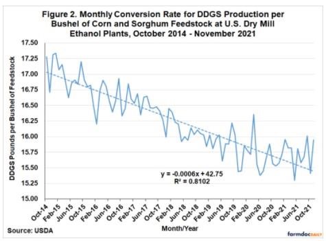 resulting aggregate monthly conversion rate for DDGS