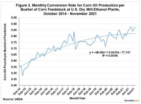 The third measure of operational efficiency is the pounds of corn oil produced per bushel of corn processed