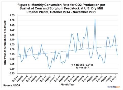 The fourth measure of operational efficiency is the pounds of CO2 produced per bushel of corn and sorghum processed