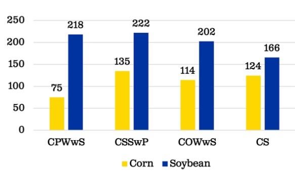 Net revenue of corn and soybean in each rotation