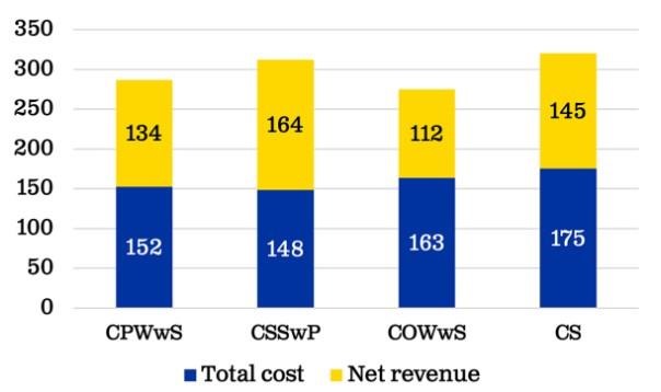 Net revenue and total production cost for each crop in four rotation