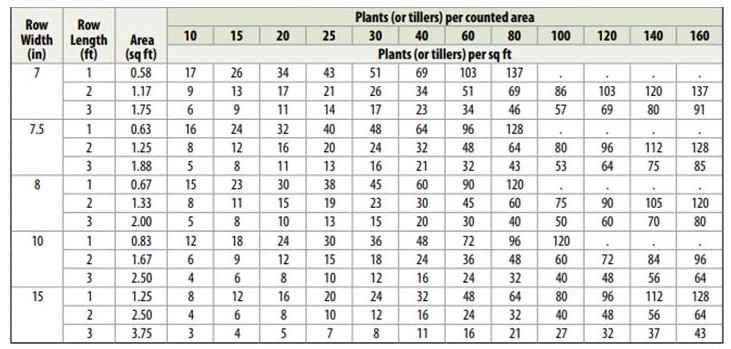 Wheat Stand Count Table